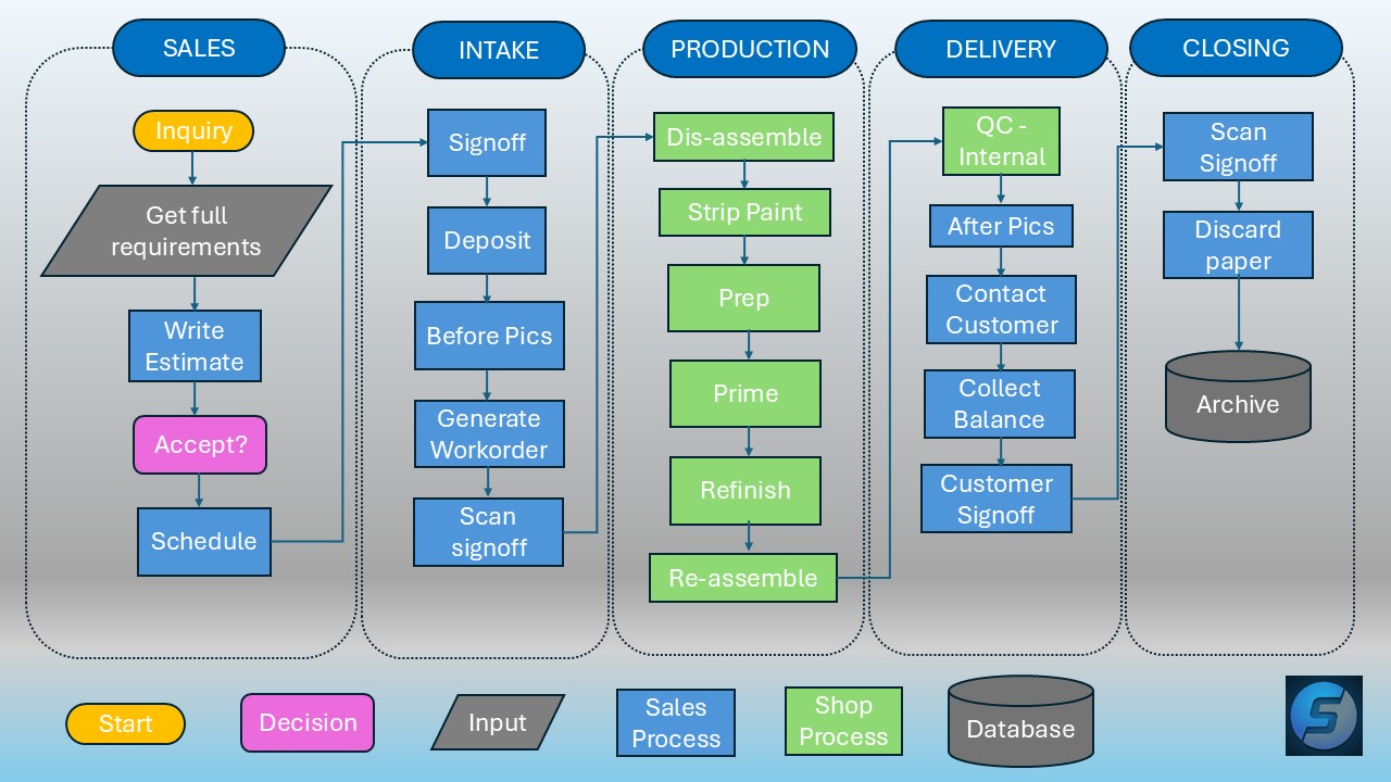Process flowchart showing the customer's overhauled workflow from sales inquiry through intake, production, delivery, and closing.